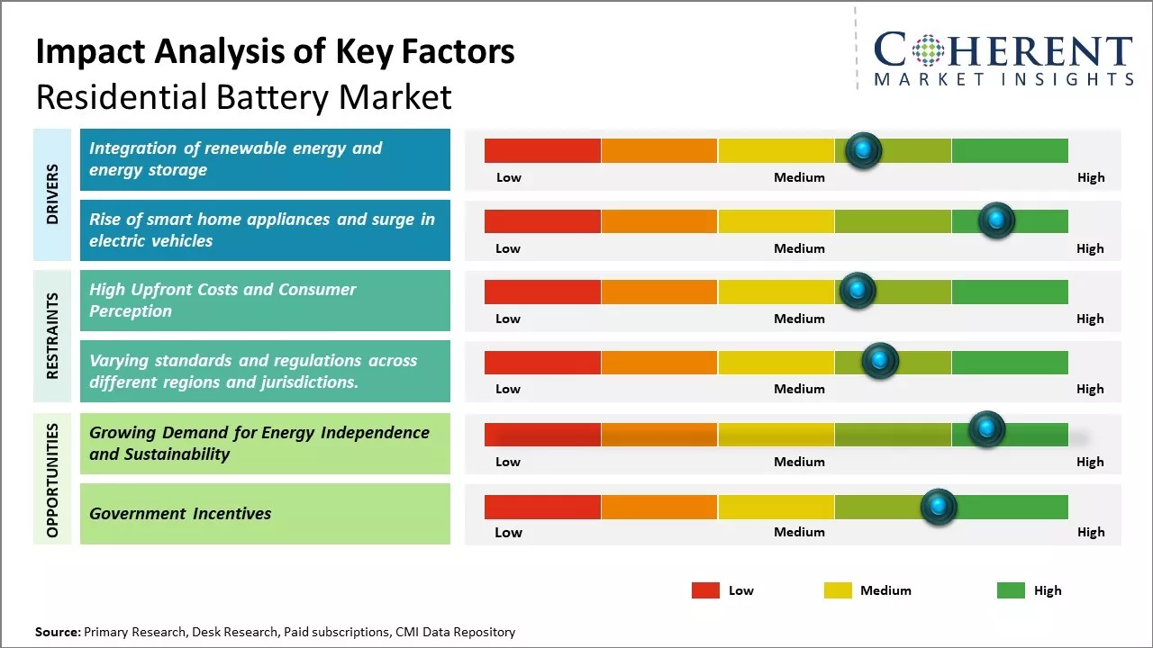 Residential Battery Market Key Factors