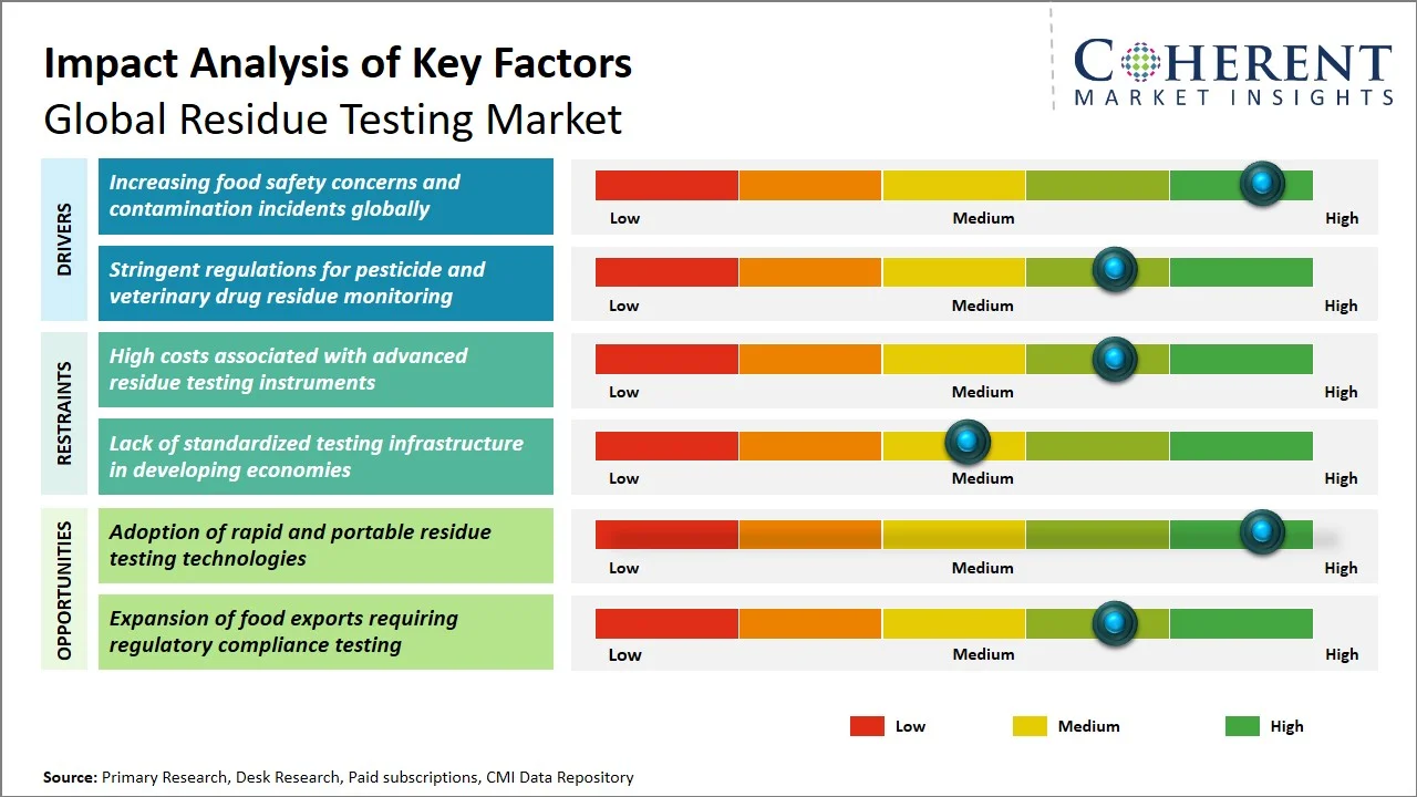 Residue Testing Market Key Factors Residue Testing Market Key Factors