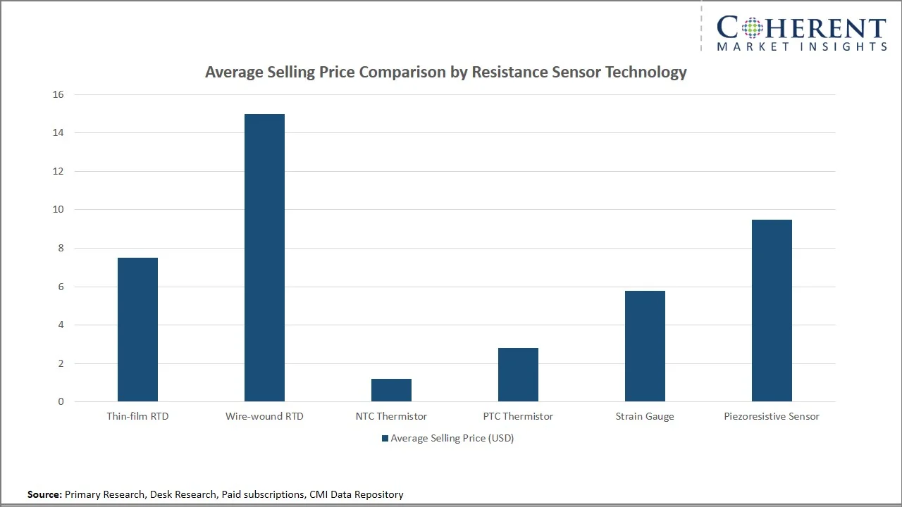 Resistance Sensors Market By Average Selling Price