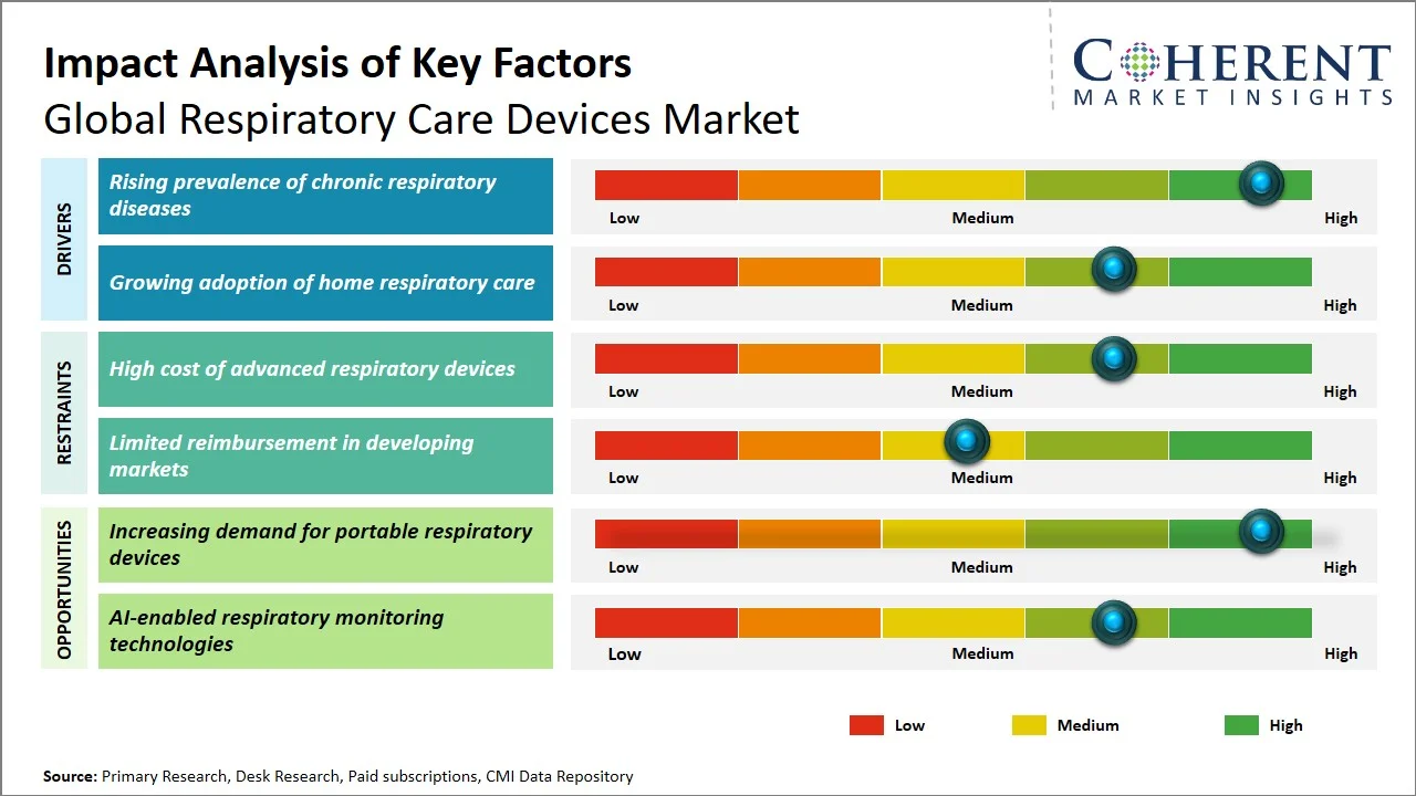 Respiratory Care Devices Market Key Factors Respiratory Care Devices Market Key Factors