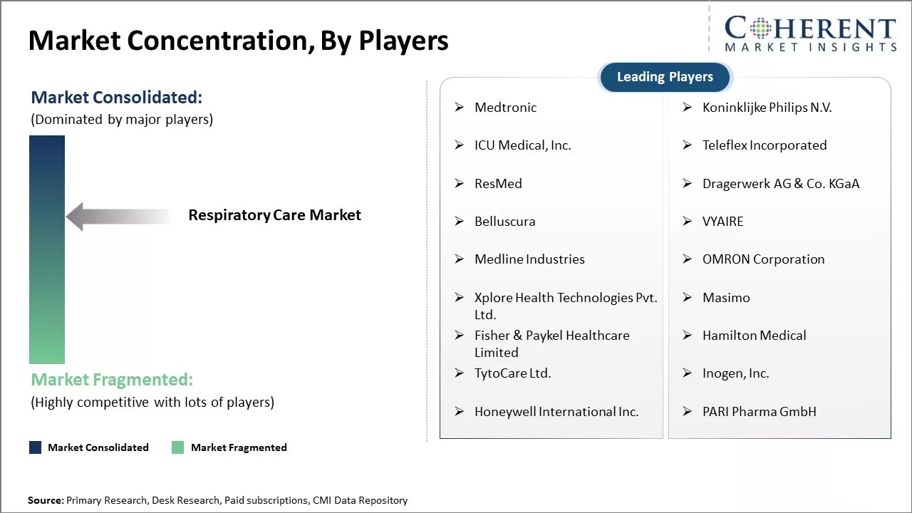 Respiratory Care Market Concentration By Players