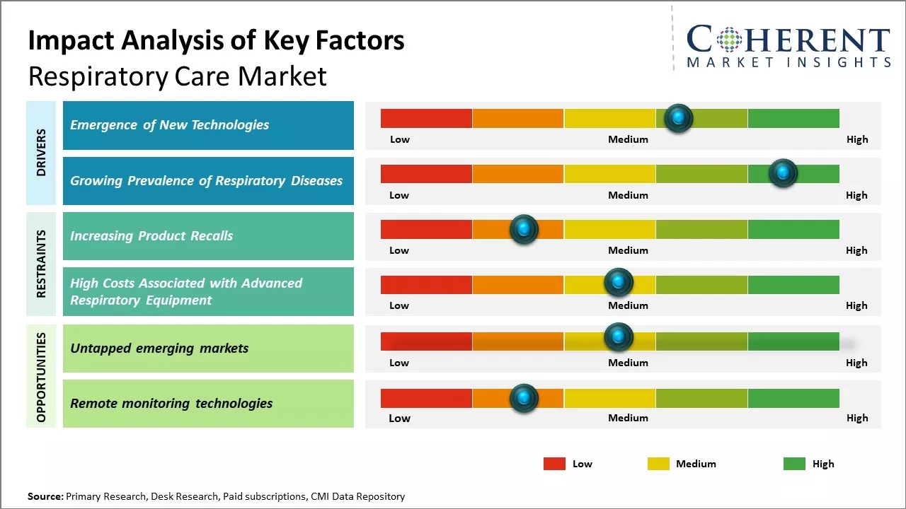Respiratory Care Market Key Factors