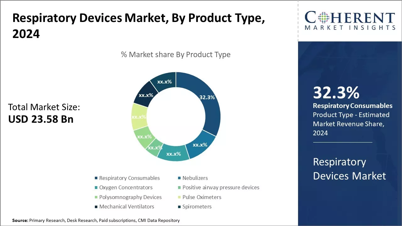 Respiratory Devices Market By Product Type