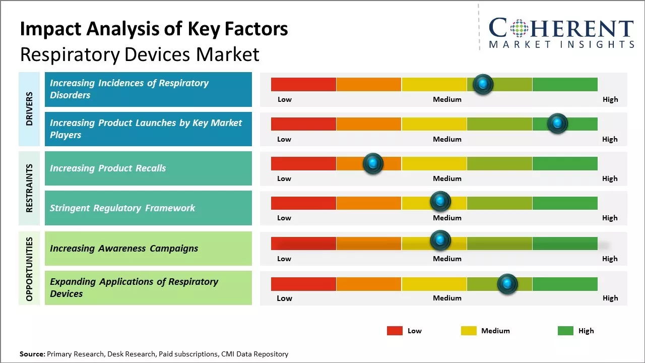 Respiratory Devices Market Key Factors