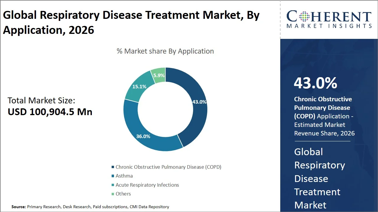 Respiratory Disease Treatment Market By Application