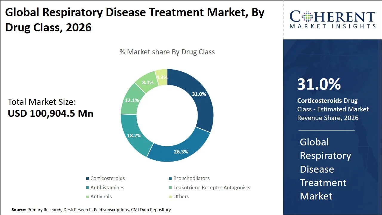 Respiratory Disease Treatment Market By Drug Class