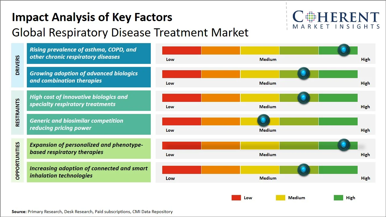Respiratory Disease Treatment Market Key Factors