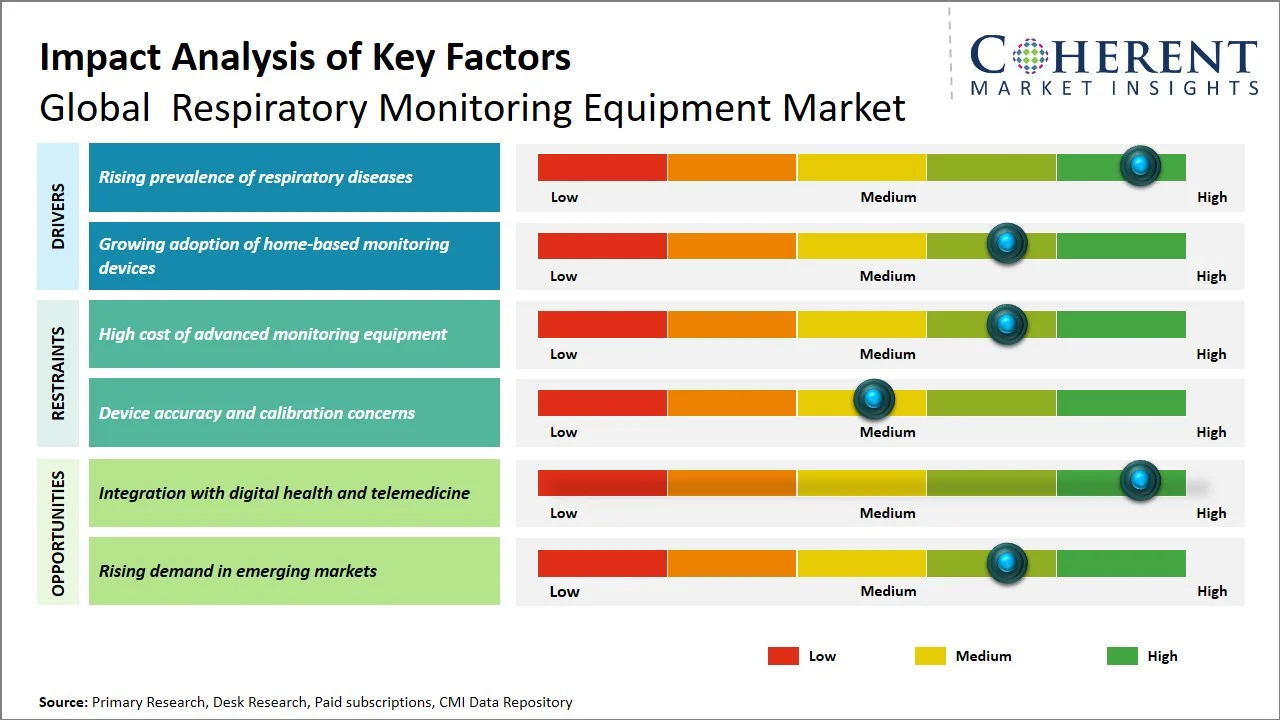 Respiratory Monitoring Equipment Market Key Factors