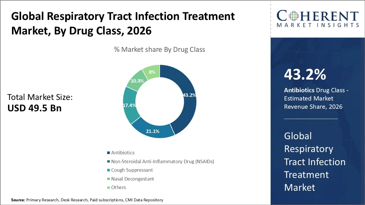 Respiratory Tract Infection Treatment Market By Drug Class Respiratory Tract Infection Treatment Market By Drug Class