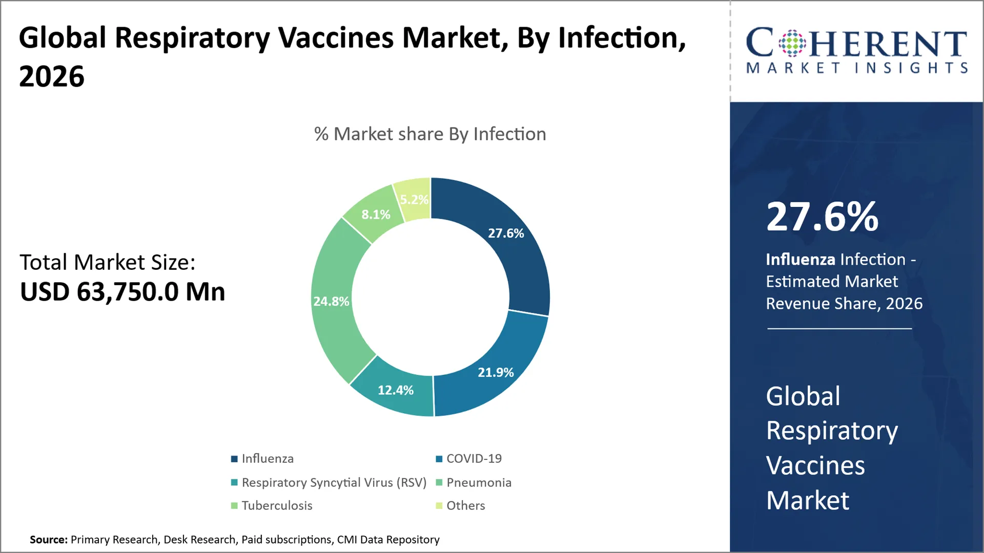 Respiratory Vaccines Market By Infection