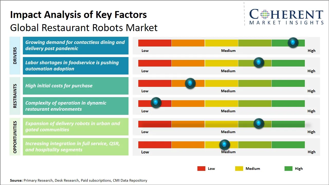 Restaurant Robots Market Key Factors