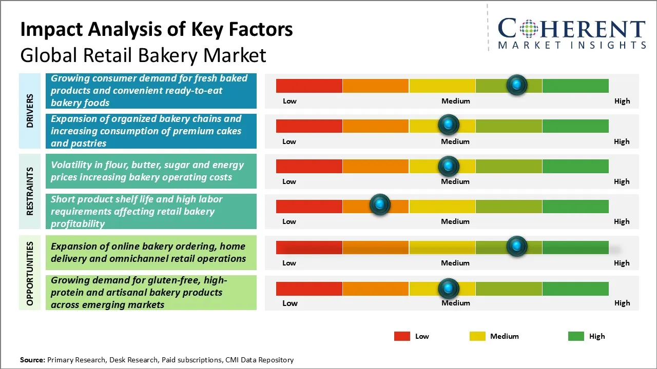 Retail Bakery Market Retail Bakery Market
