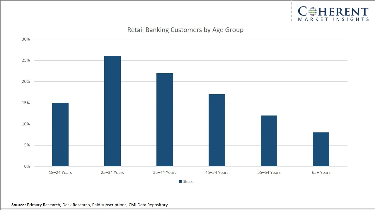 Retail Banking Market By Retail Banking Customers Retail Banking Market By Retail Banking Customers