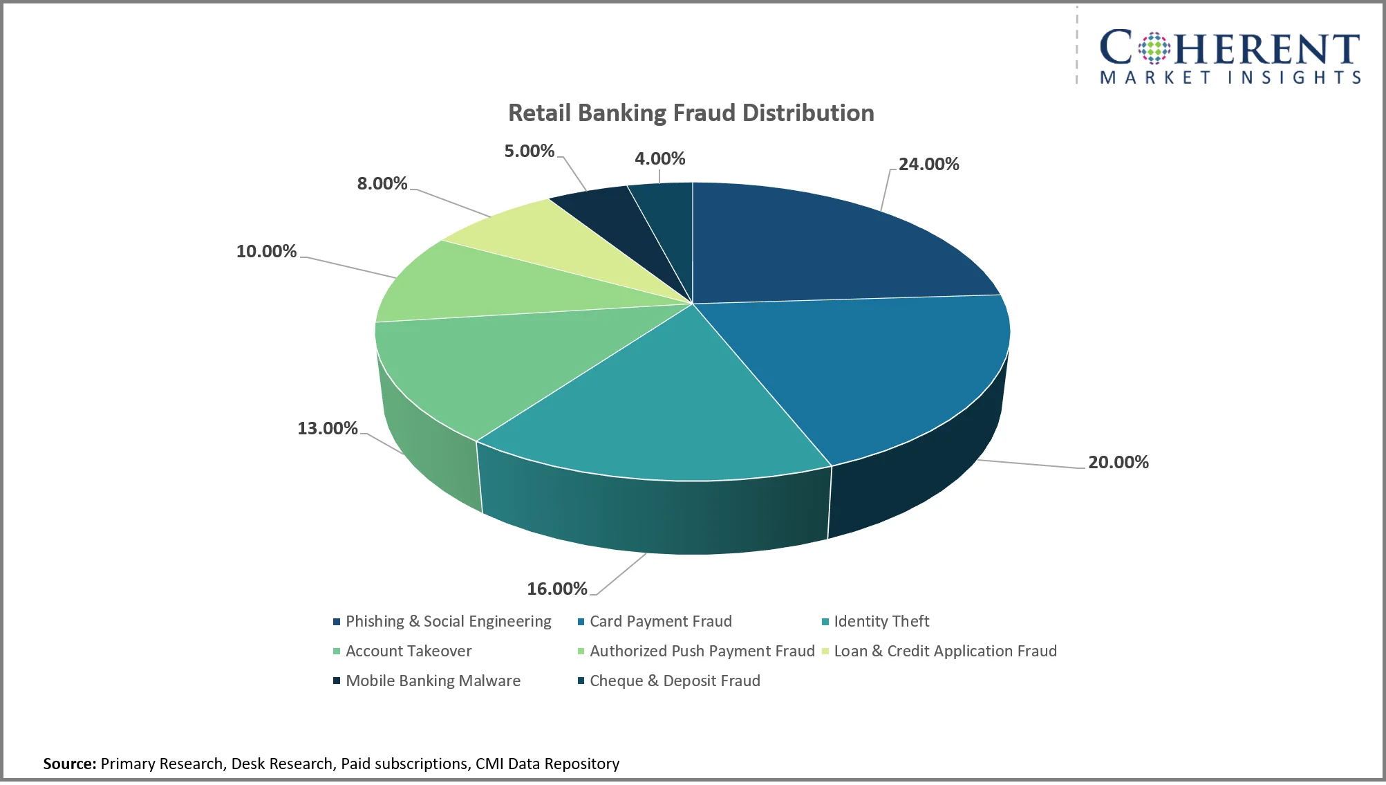 Retail Banking Market By Retail Banking Fraud Distribution Retail Banking Market By Retail Banking Fraud Distribution