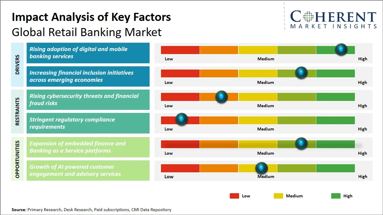 Retail Banking Market Key Factors Retail Banking Market Key Factors