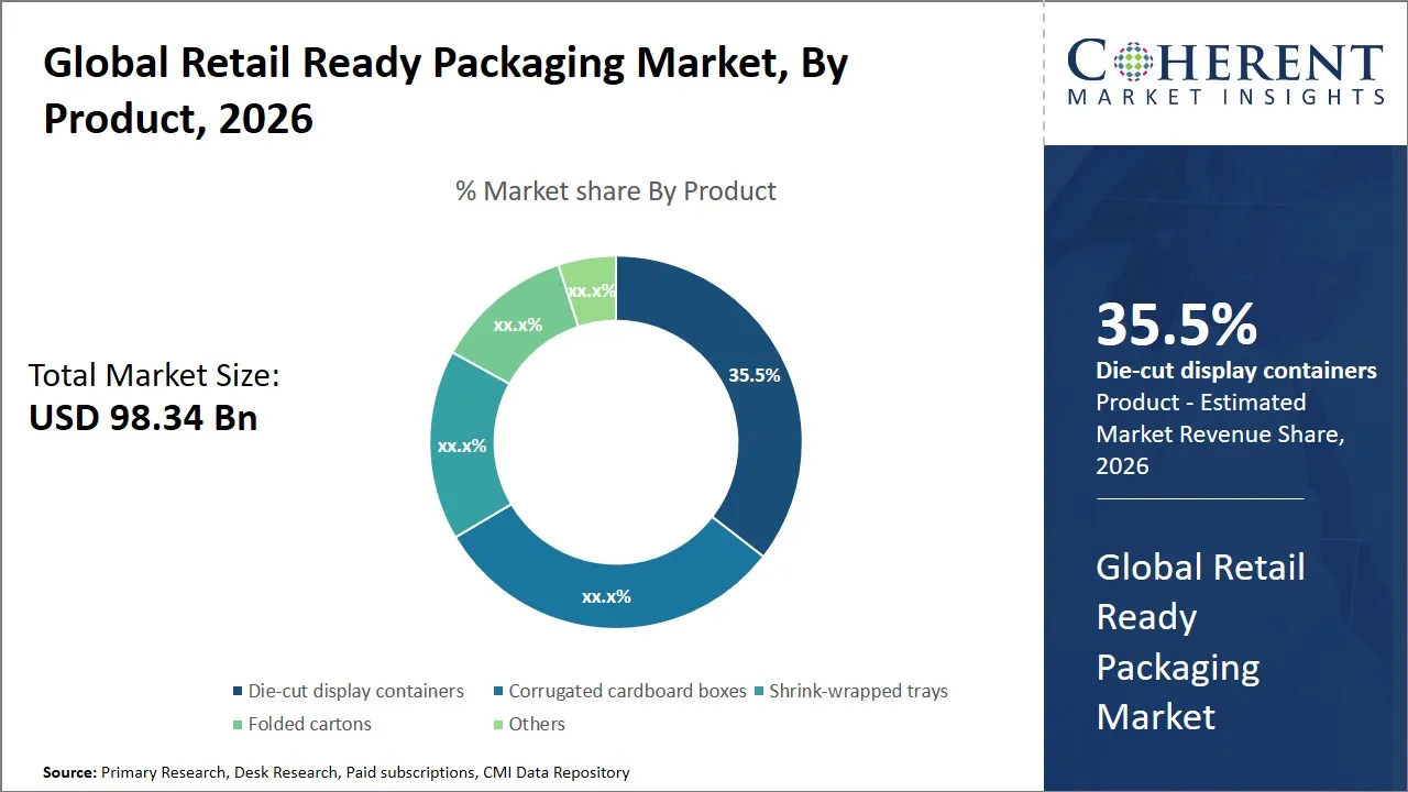 Retail Ready Packaging Market By Product