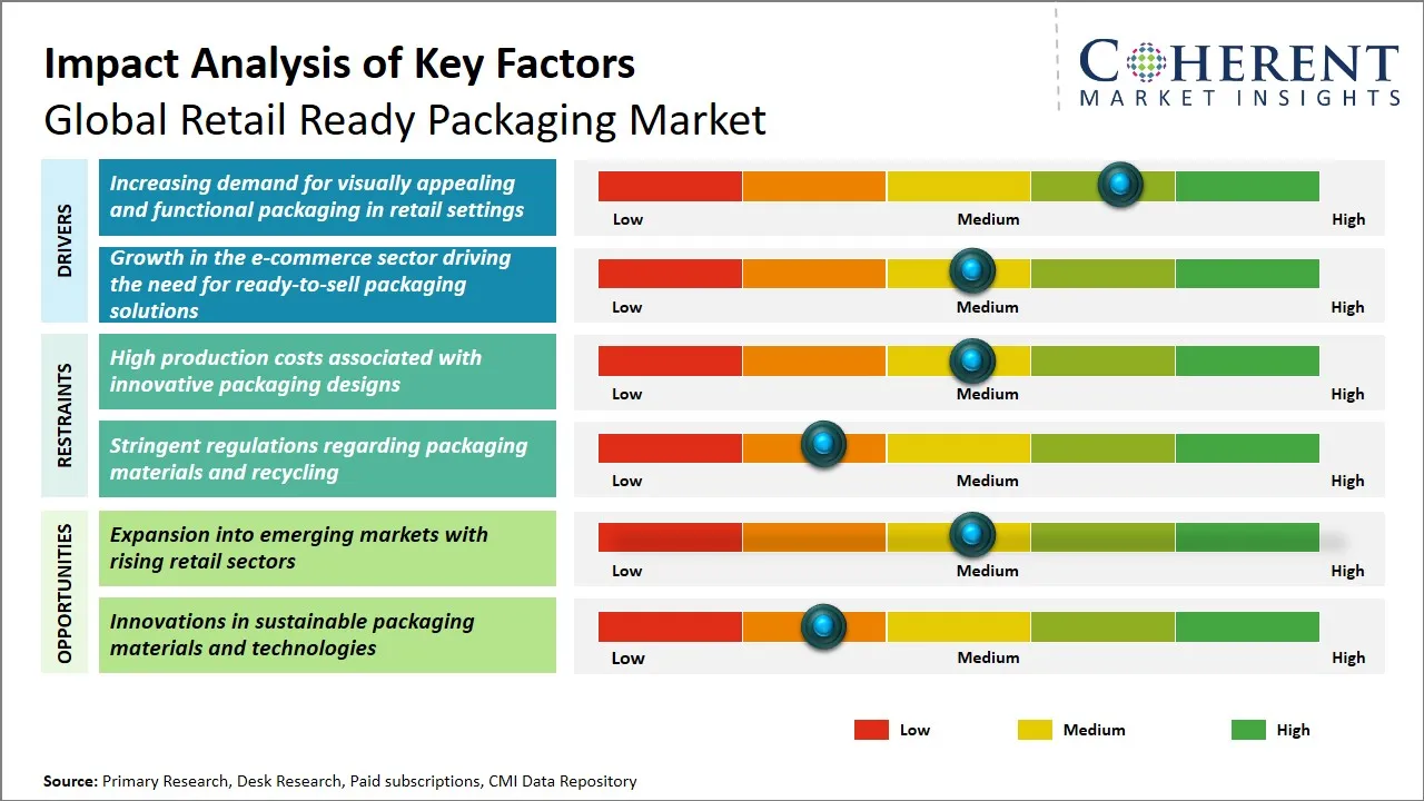 Retail Ready Packaging Market Key Factors