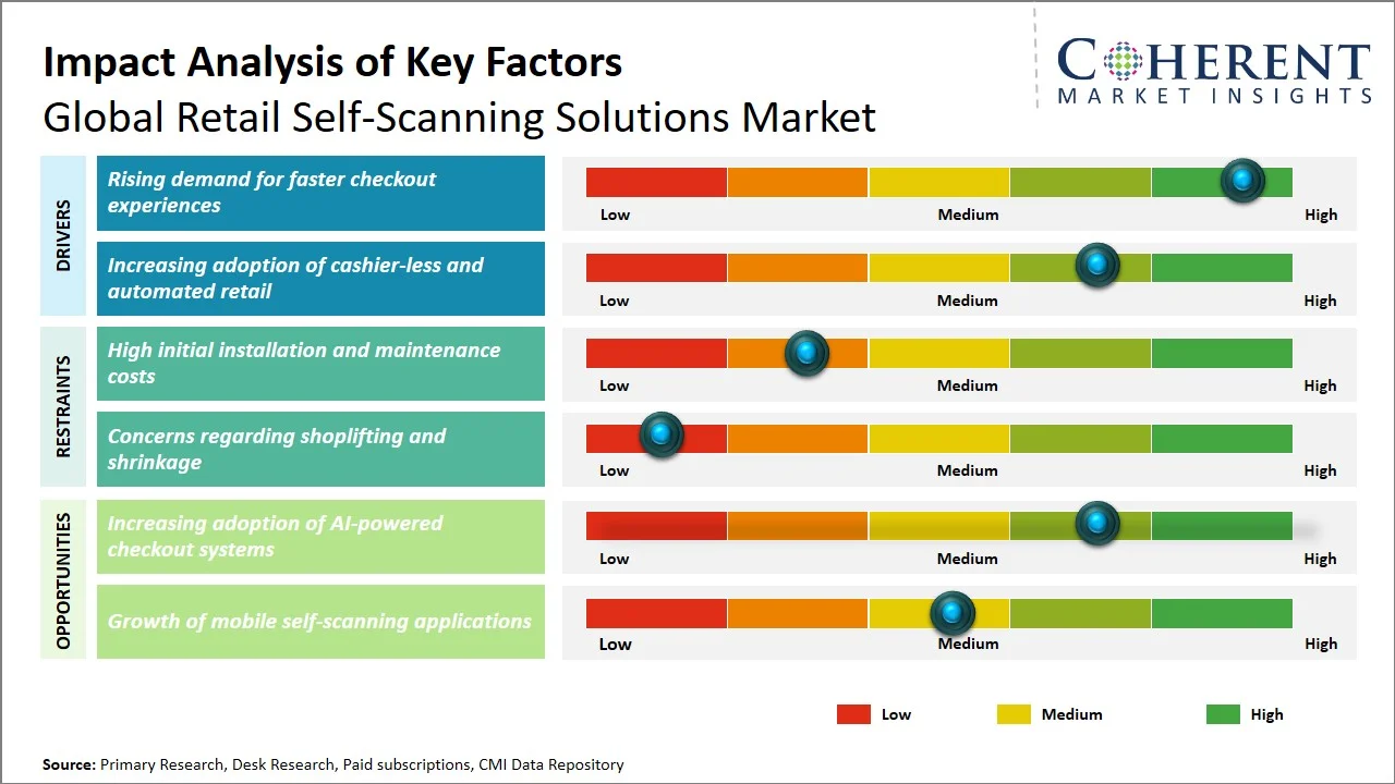 Retail Self-Scanning Solutions Market Key Factors