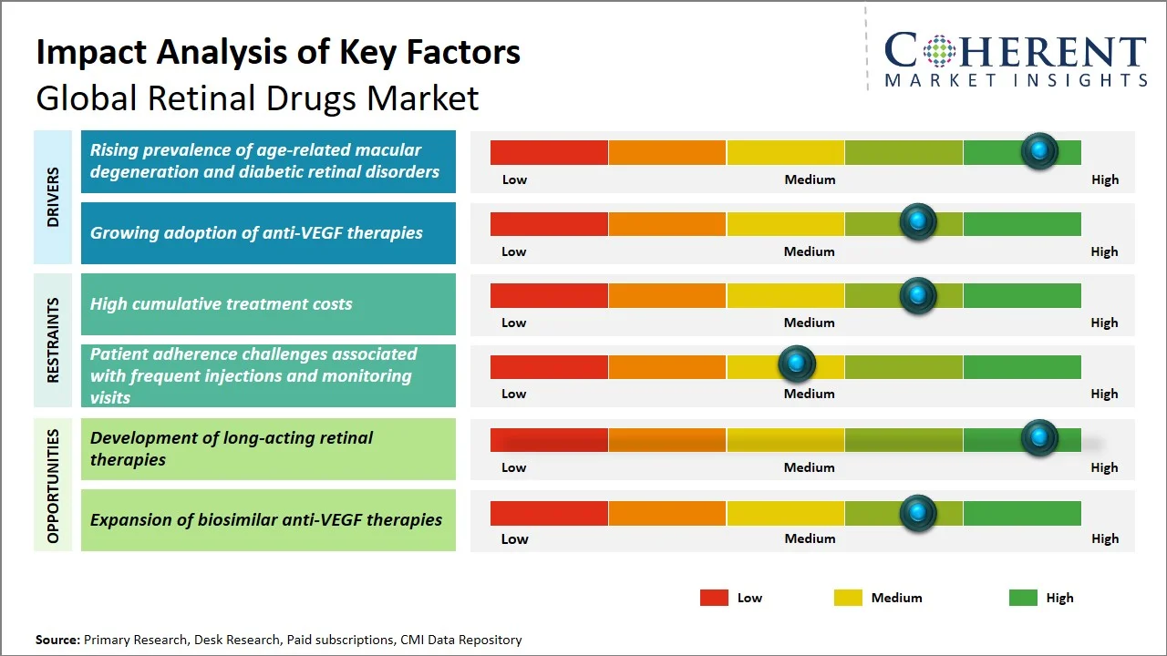 Retinal Drugs Market Key Factors