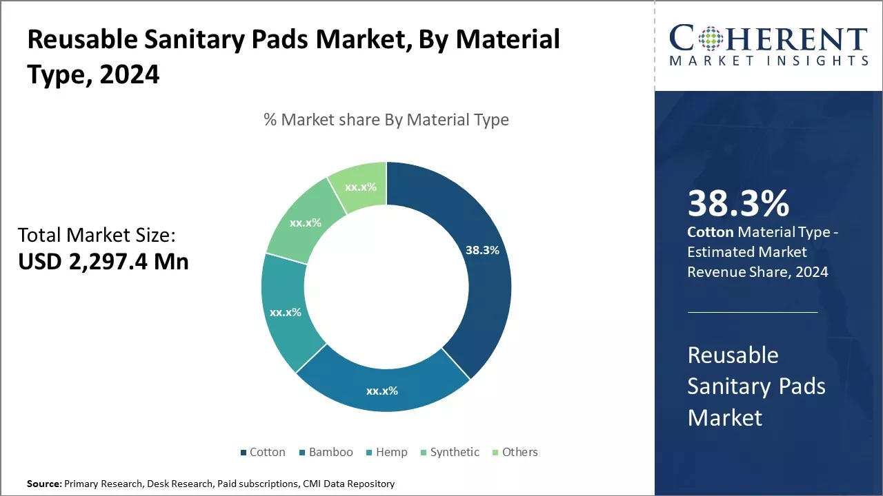 Reusable Sanitary Pads Market By Material Type