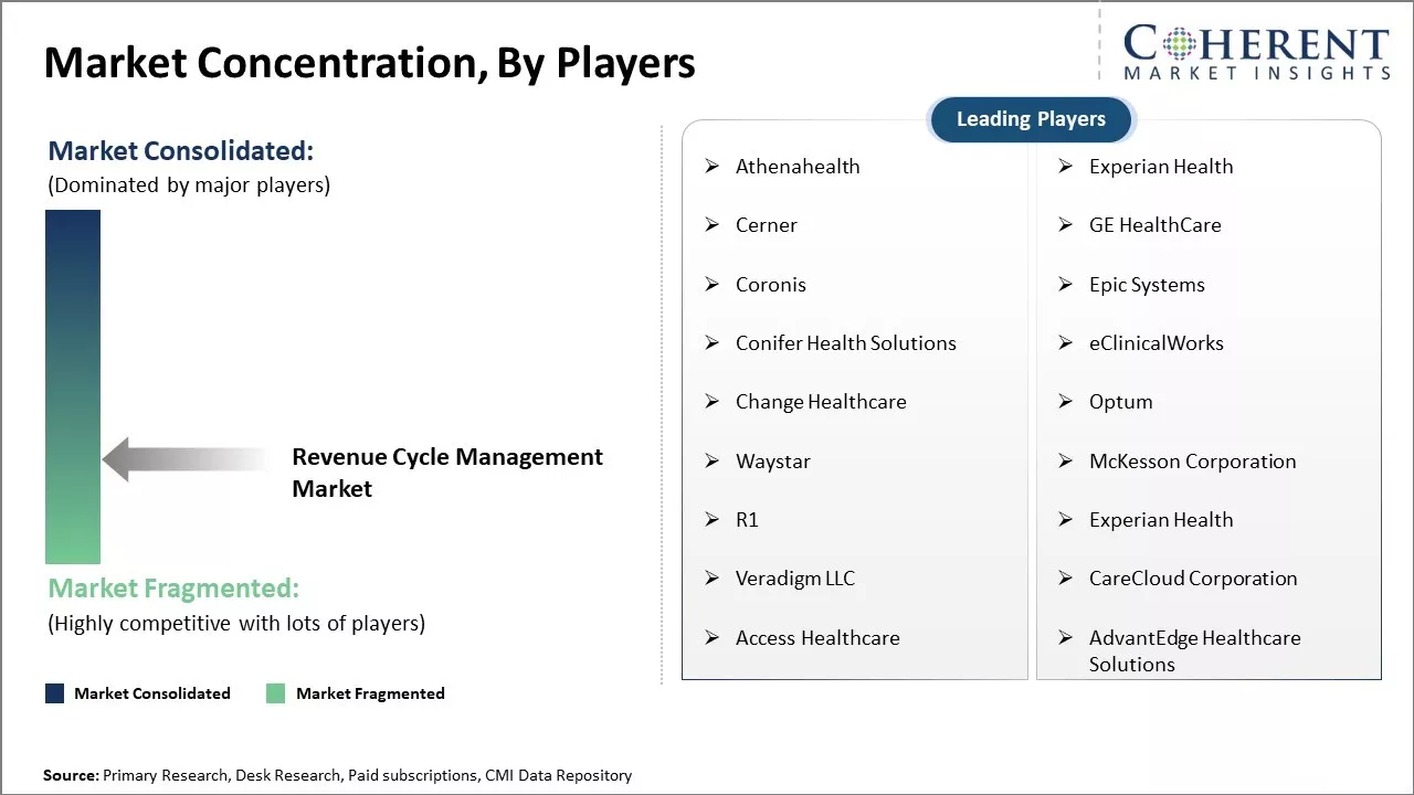 Revenue Cycle Management Market Concentration By Players