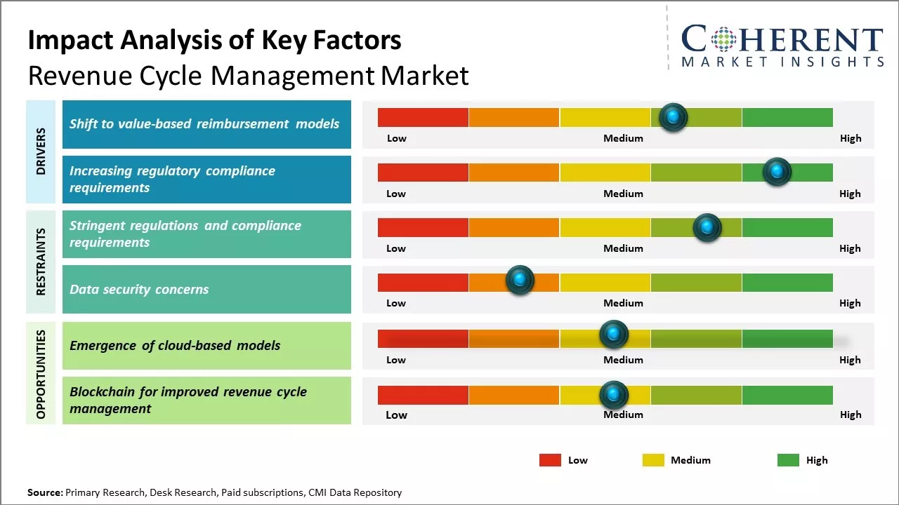 Revenue Cycle Management Market Key Factors