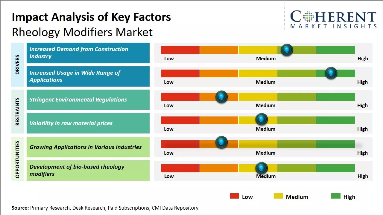 Rheology Modifiers Market Key Factors