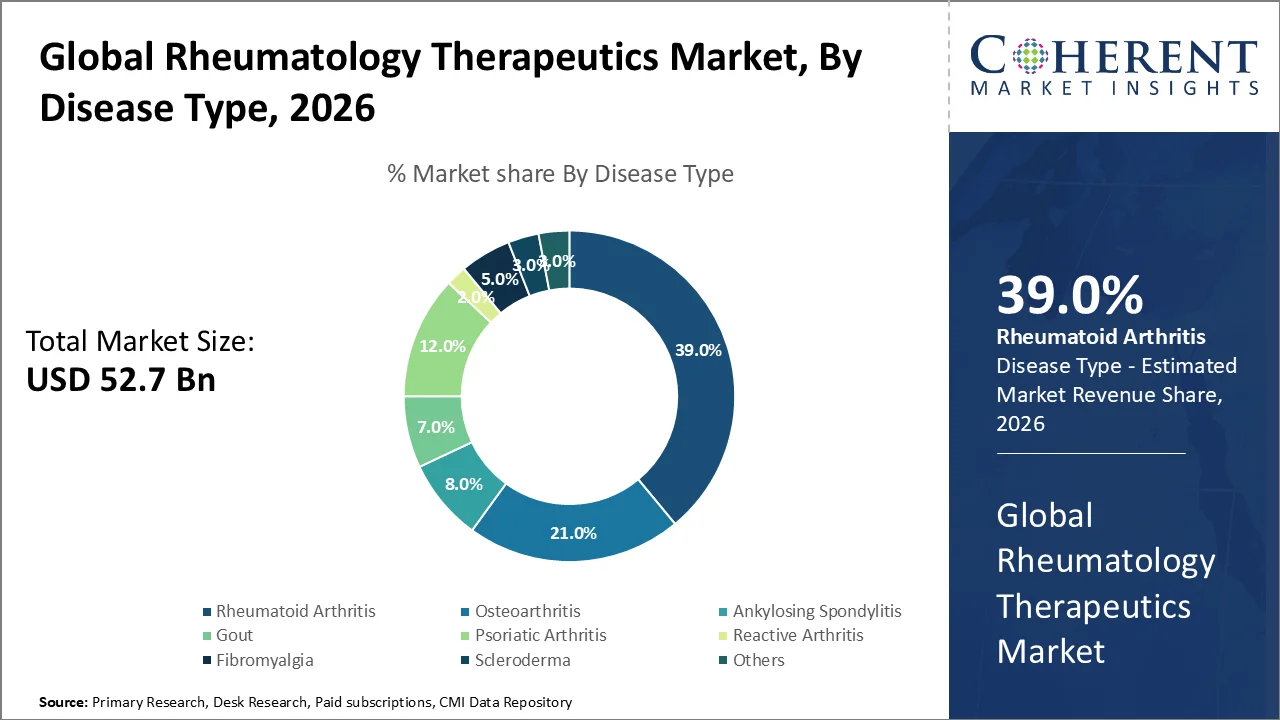 Rheumatology Therapeutics Market By Disease Type