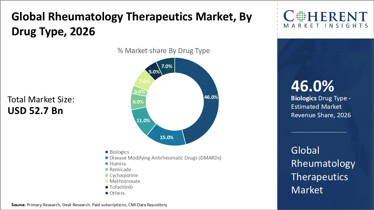 Rheumatology Therapeutics Market By Drug Type Rheumatology Therapeutics Market By Drug Type