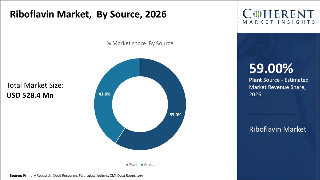 Riboflavin Market, By Source