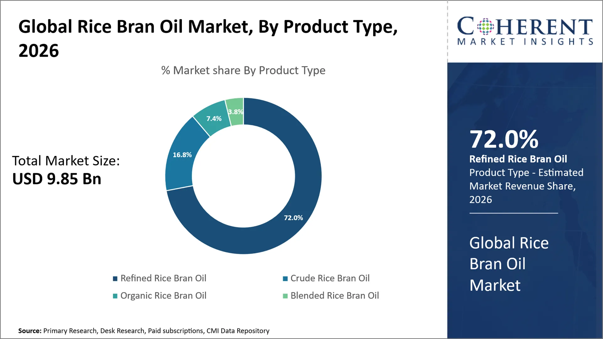 Rice Bran Oil Market Rice Bran Oil Market