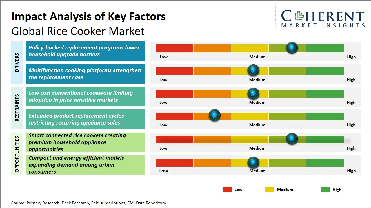 Rice Cooker Market Key Factors Rice Cooker Market Key Factors