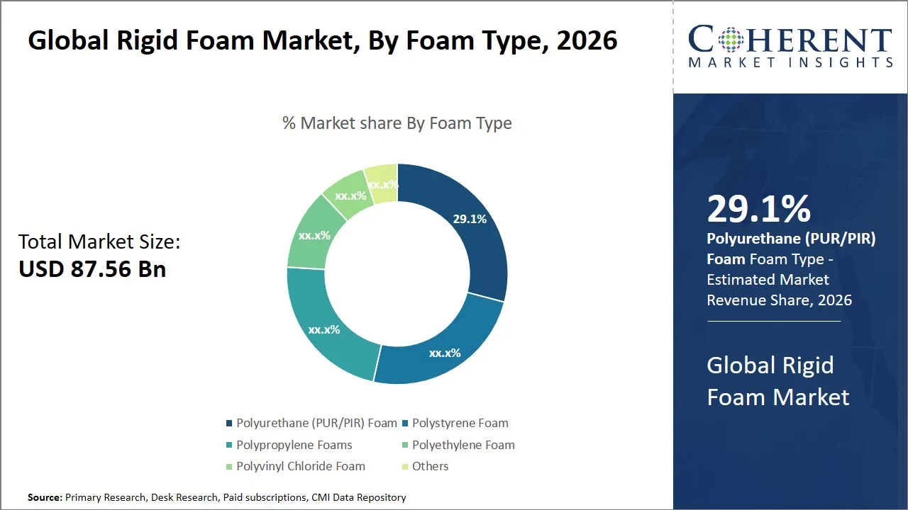 Rigid Foam Market By Foam Type