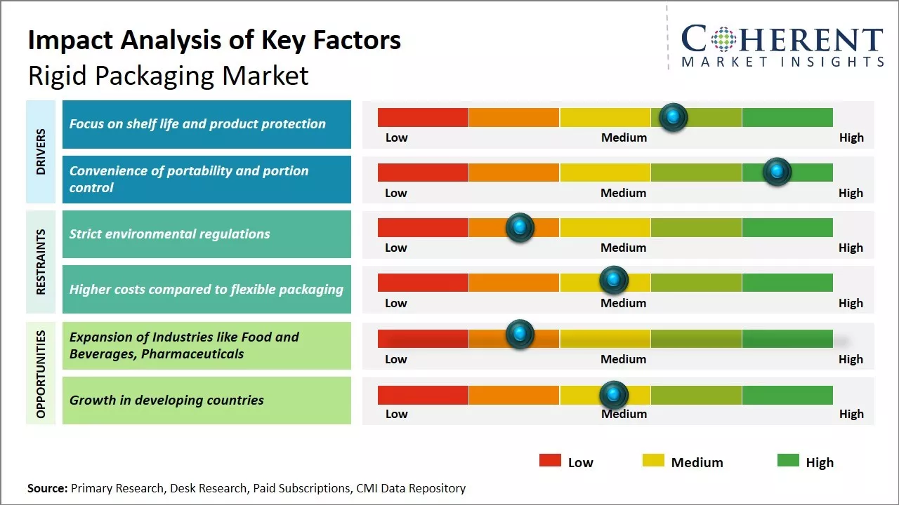 Rigid Packaging Market Key Factors