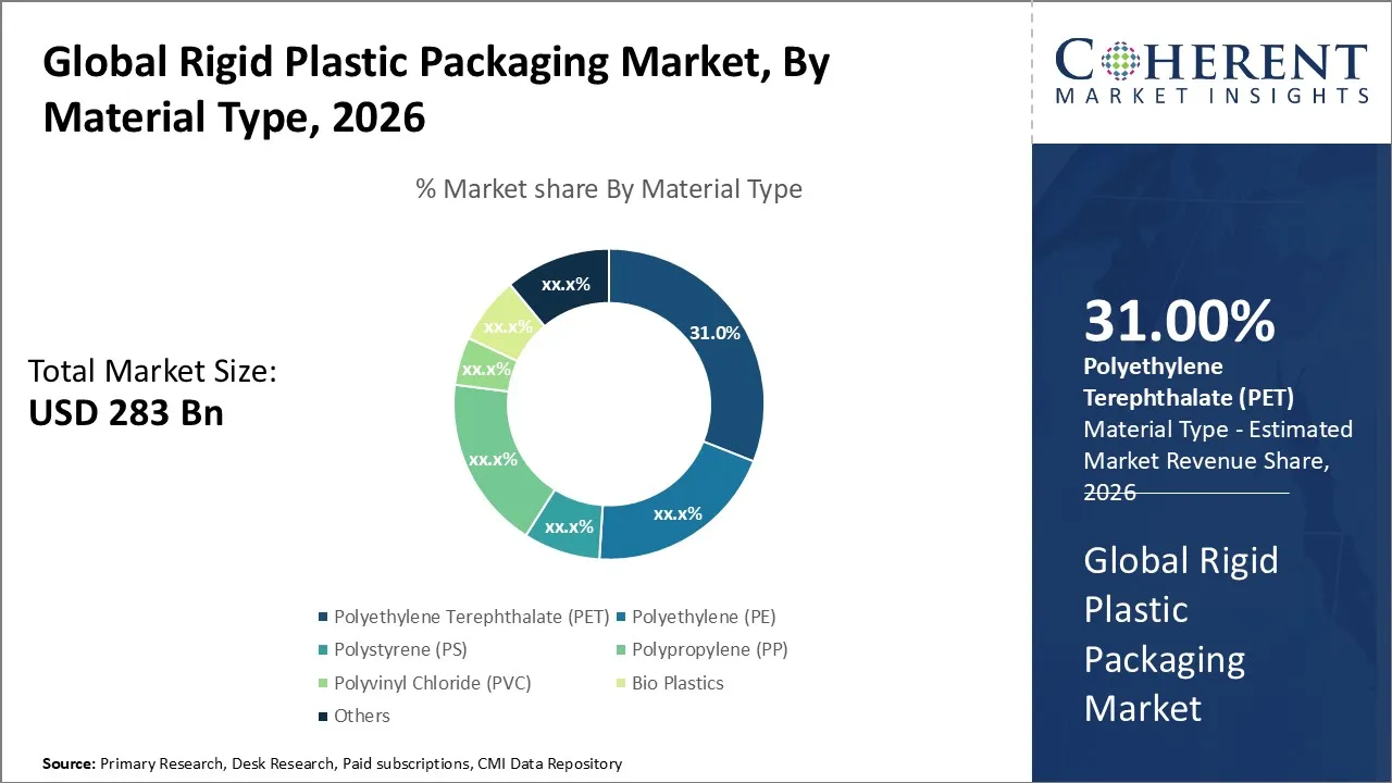 Rigid Plastic Packaging Market By Material Type 
