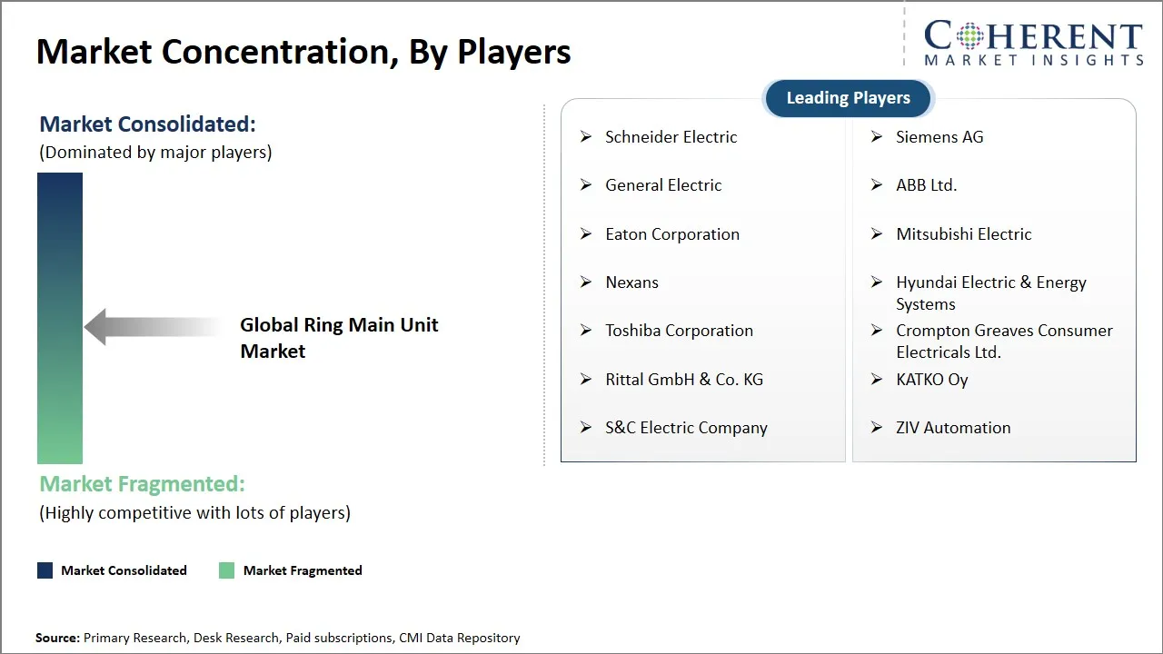 Ring Main Unit Market Concentration By Players Ring Main Unit Market Concentration By Players