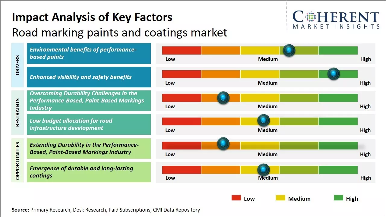 Road Marking Paints And Coatings Market Key Factors