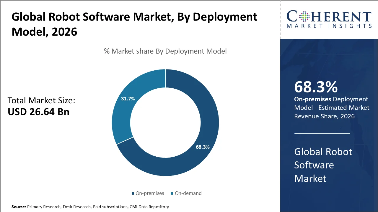 Robot Software Market By Deployment Model