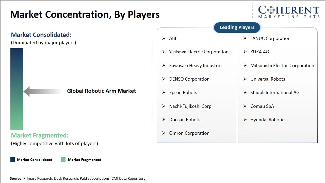 Robotic Arm Market Concentration By Players Robotic Arm Market Concentration By Players