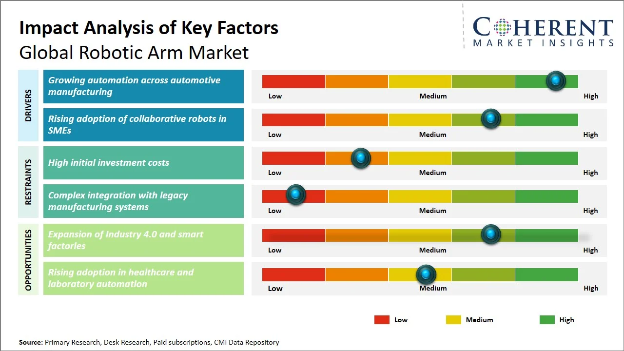 Robotic Arm Market Key Factors Robotic Arm Market Key Factors