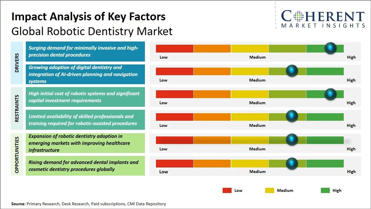 Robotic Dentistry Market Key Factors