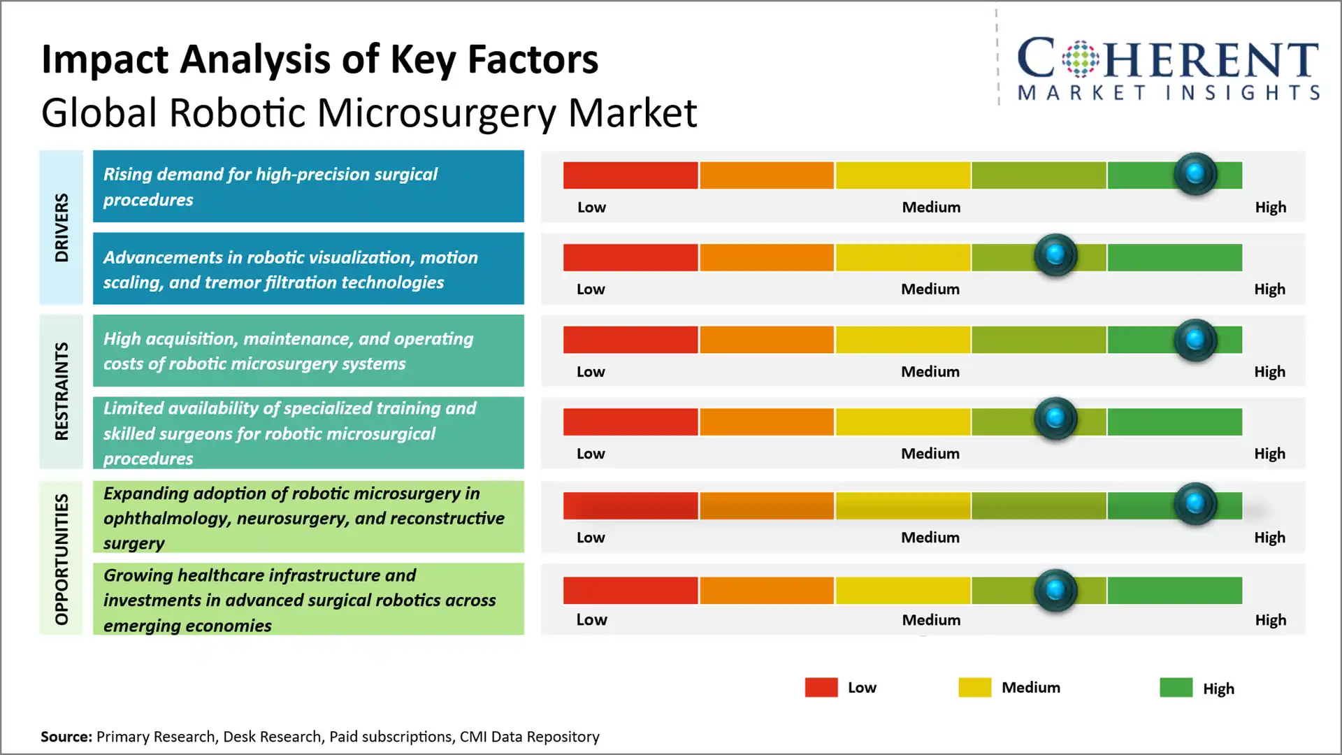 Robotic Microsurgery Market Robotic Microsurgery Market