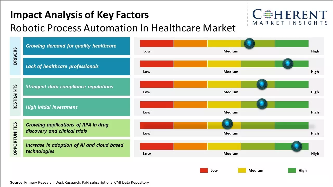 Robotic Process Automation In Healthcare Market Key Factors