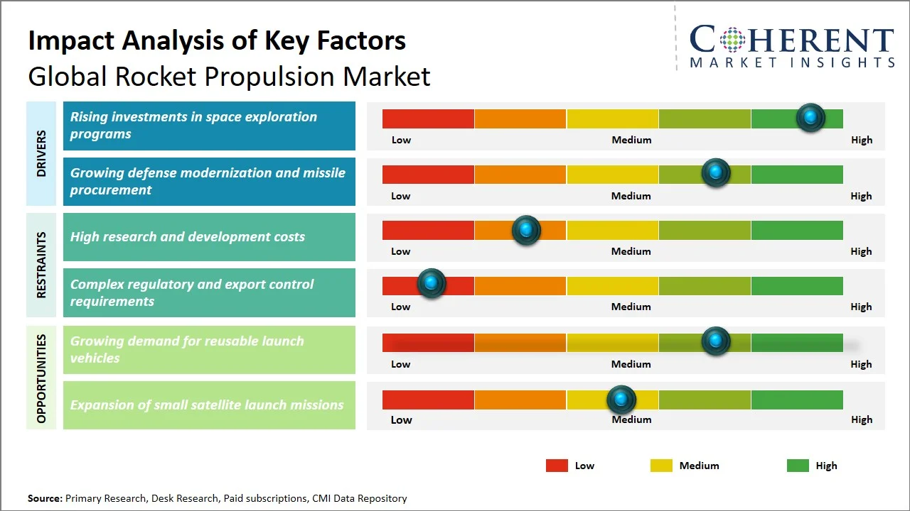 Rocket Propulsion Market Key Factors Rocket Propulsion Market Key Factors