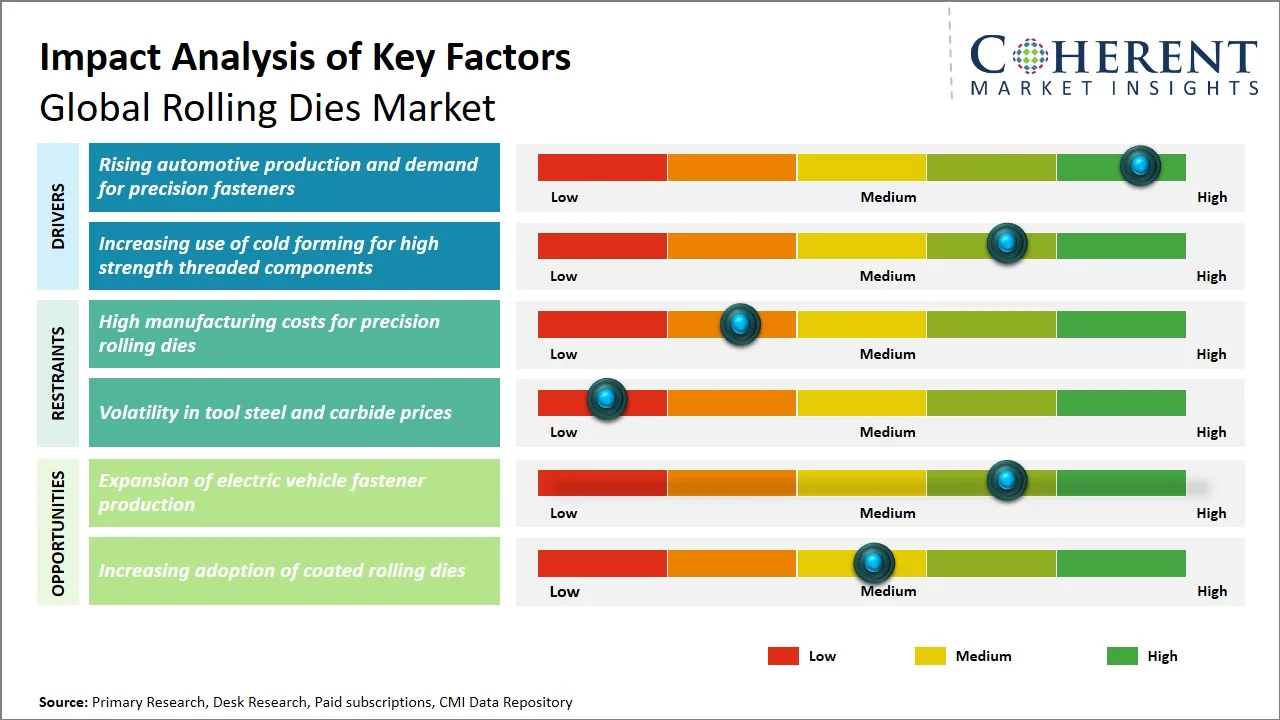 Rolling Dies Market Key Factors