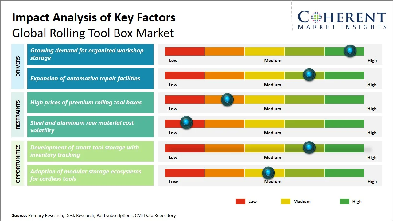 Rolling Tool Box Market Key Factors Rolling Tool Box Market Key Factors