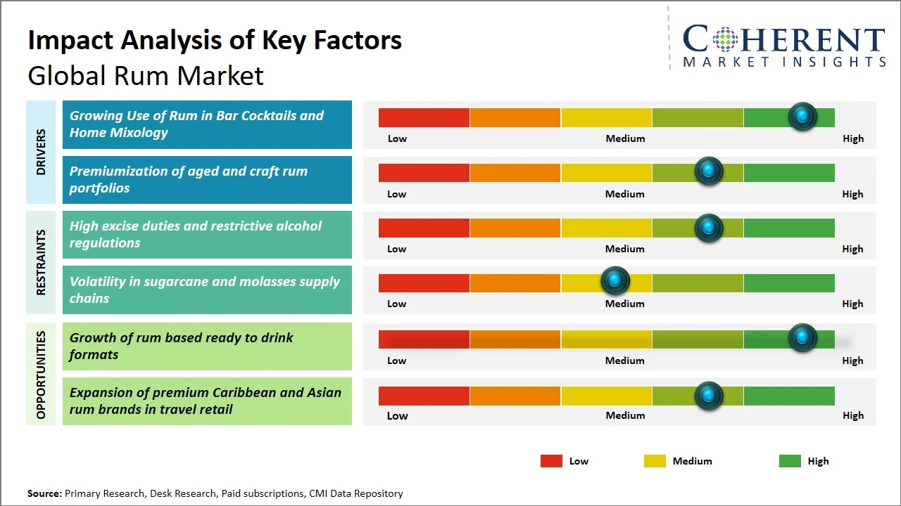 Rum Market Key Factors Rum Market Key Factors