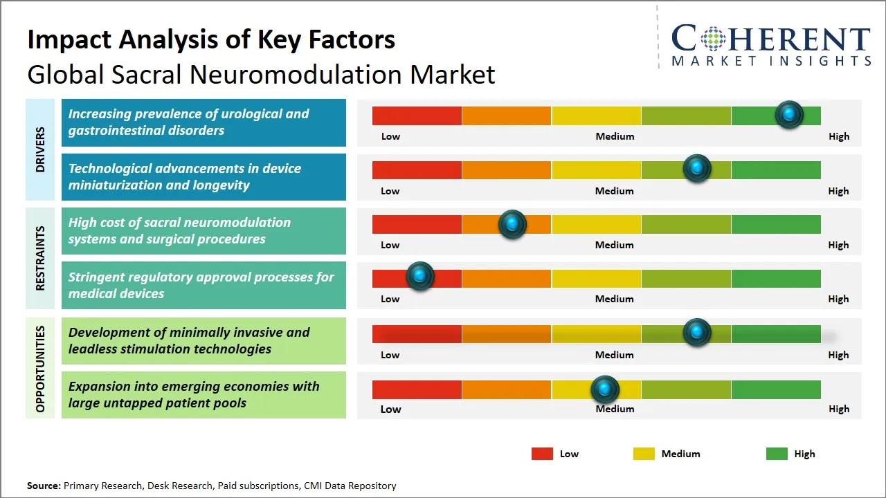 Sacral Neuromodulation Market Key Factors