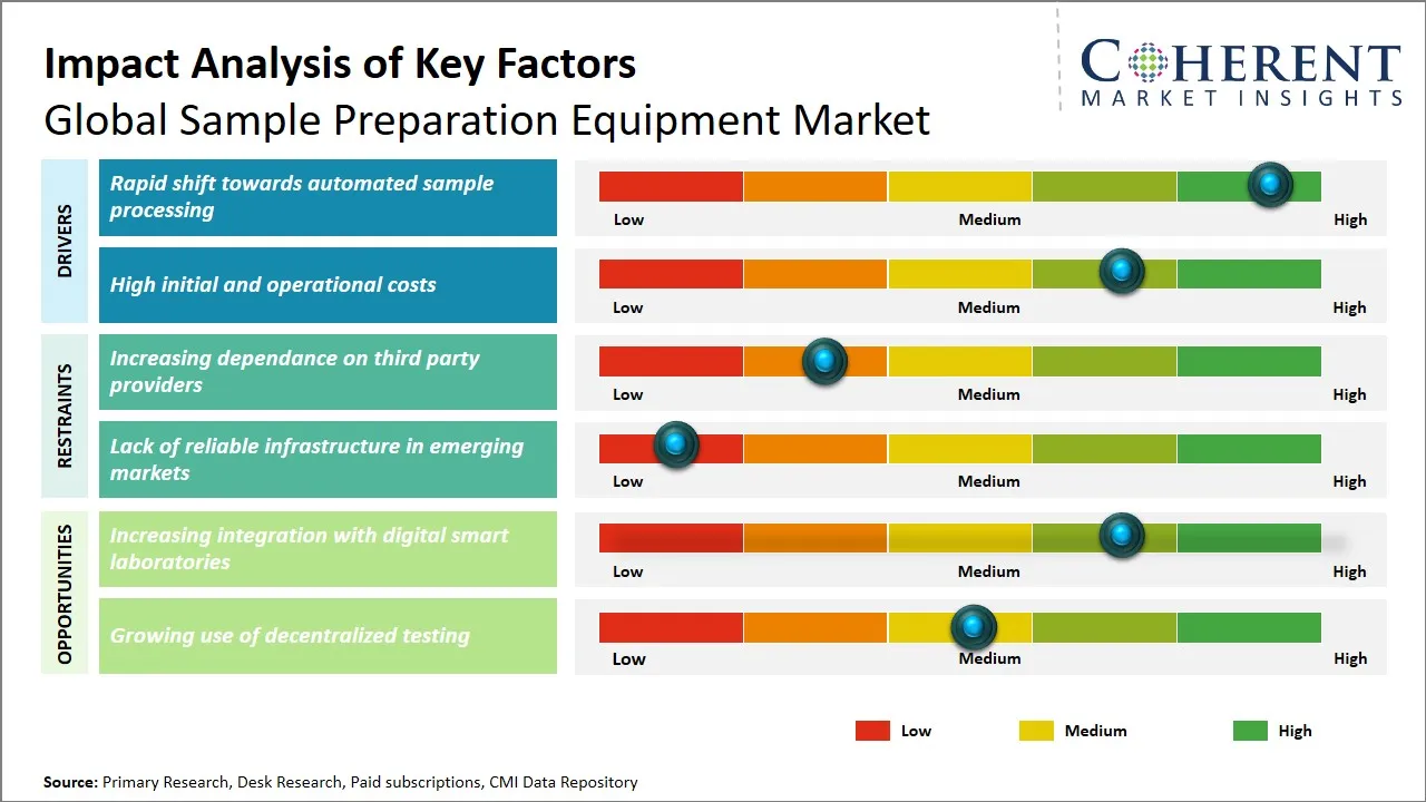 Sample Preparation Equipment Market Key Factors