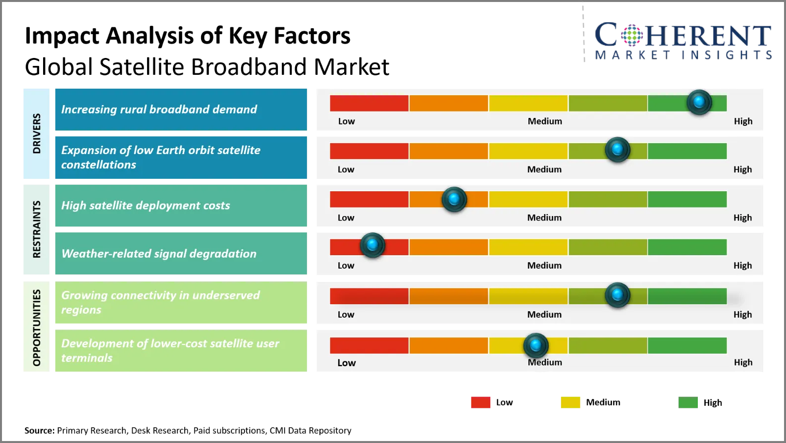 Satellite Broadband Market Satellite Broadband Market Key Factors